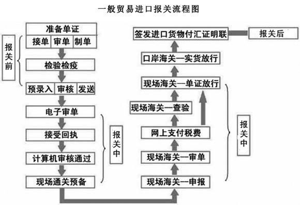 網(wǎng)上報關(guān)申請流程是這樣子的，建議收藏