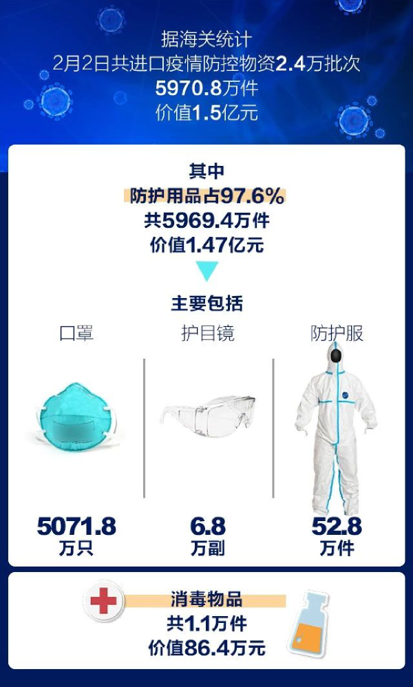 據(jù)海關(guān)統(tǒng)計(jì)，我國進(jìn)口疫情防控物資超8億元