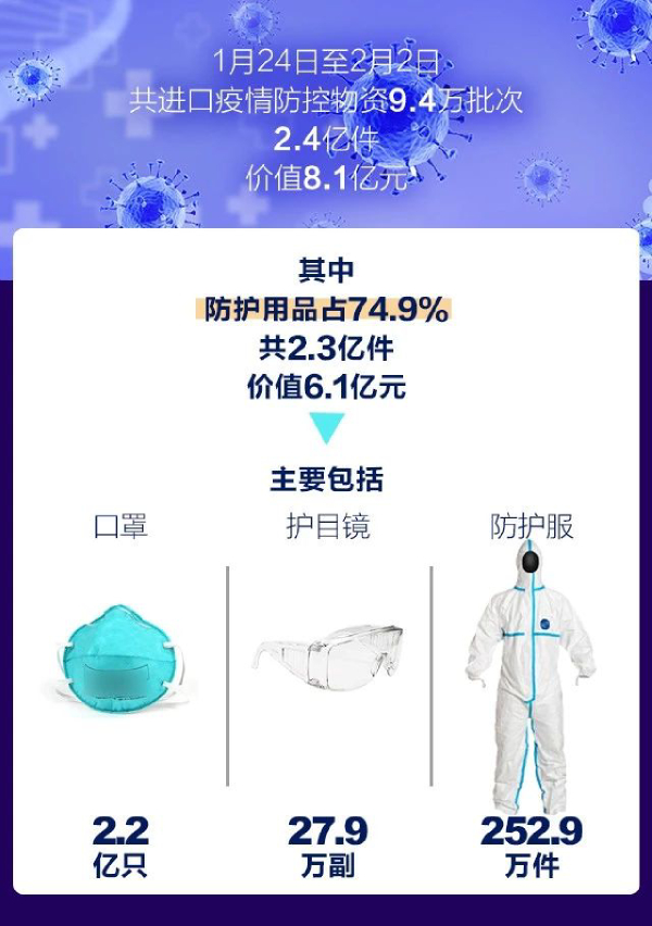 據(jù)海關(guān)統(tǒng)計(jì)，我國進(jìn)口疫情防控物資超8億元