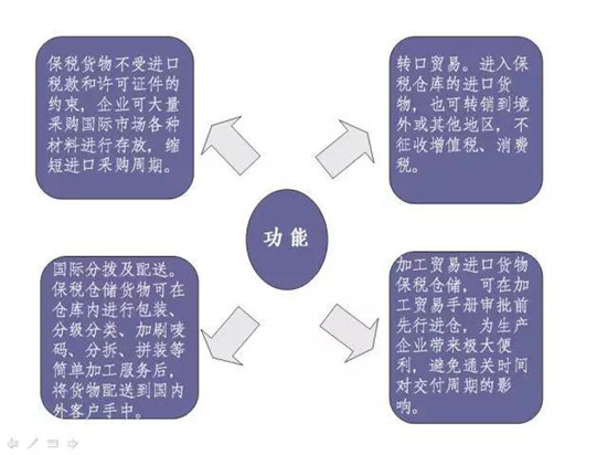 廣東速達(dá)供應(yīng)鏈給大家科普一下什么是保稅倉庫