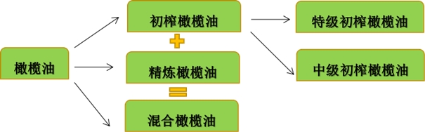 進口橄欖油進口清關的流程其實也沒那么復雜