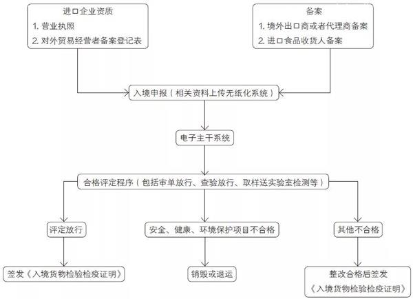 收藏！圖解蜂蜜進口報關(guān)申報詳細流程