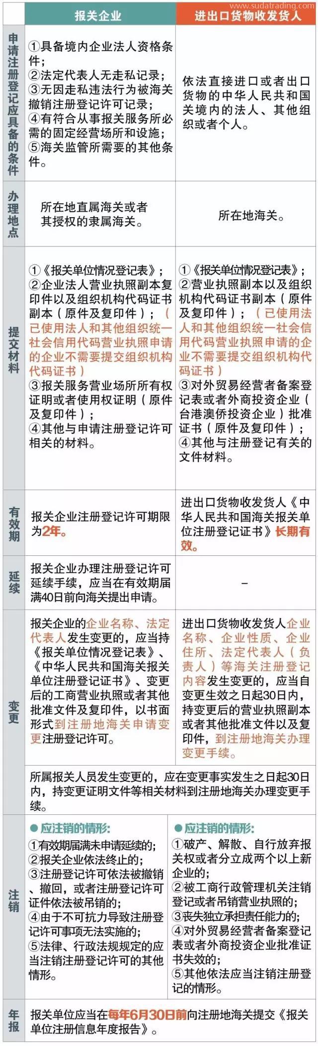 報關(guān)企業(yè)、進(jìn)出口貨物收發(fā)貨人 你還傻傻分不清楚嗎？