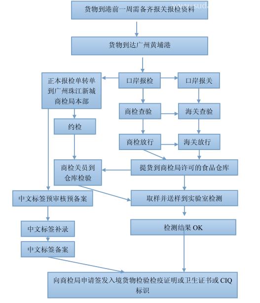 一文帶你了解預(yù)包裝食品進口報關(guān)