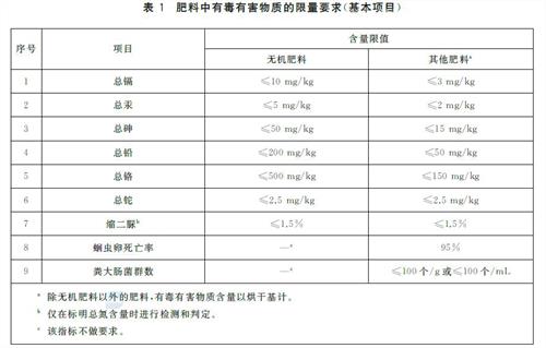 進(jìn)口化肥檢驗監(jiān)管要求