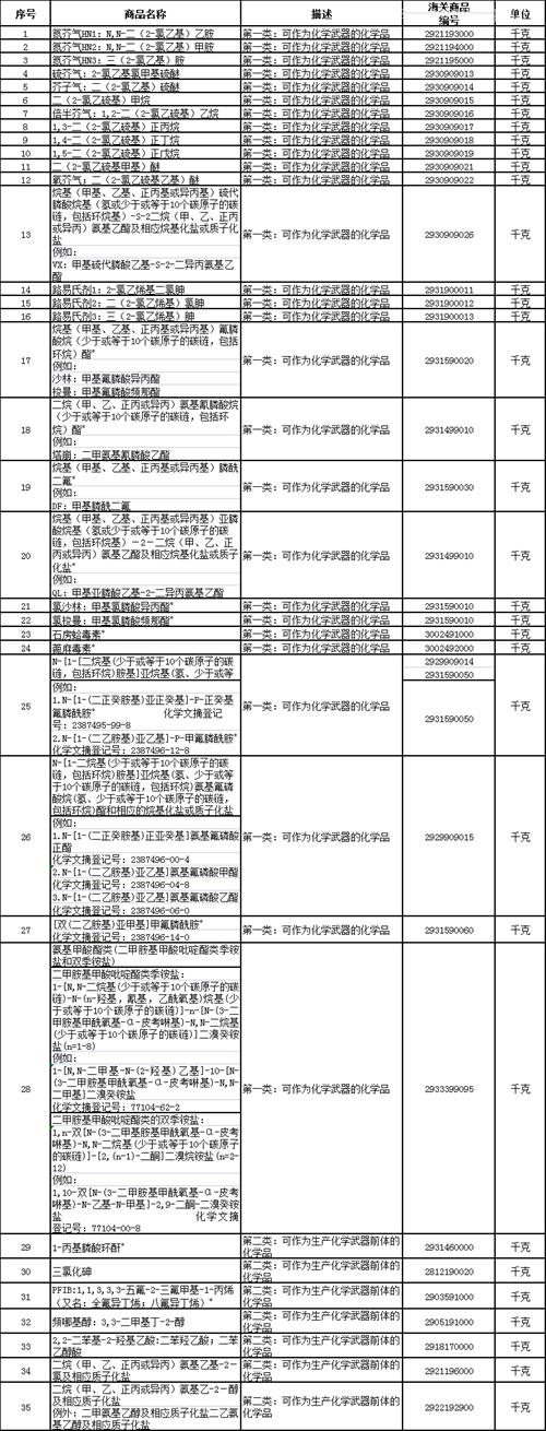 監(jiān)控化學品進口注意事項