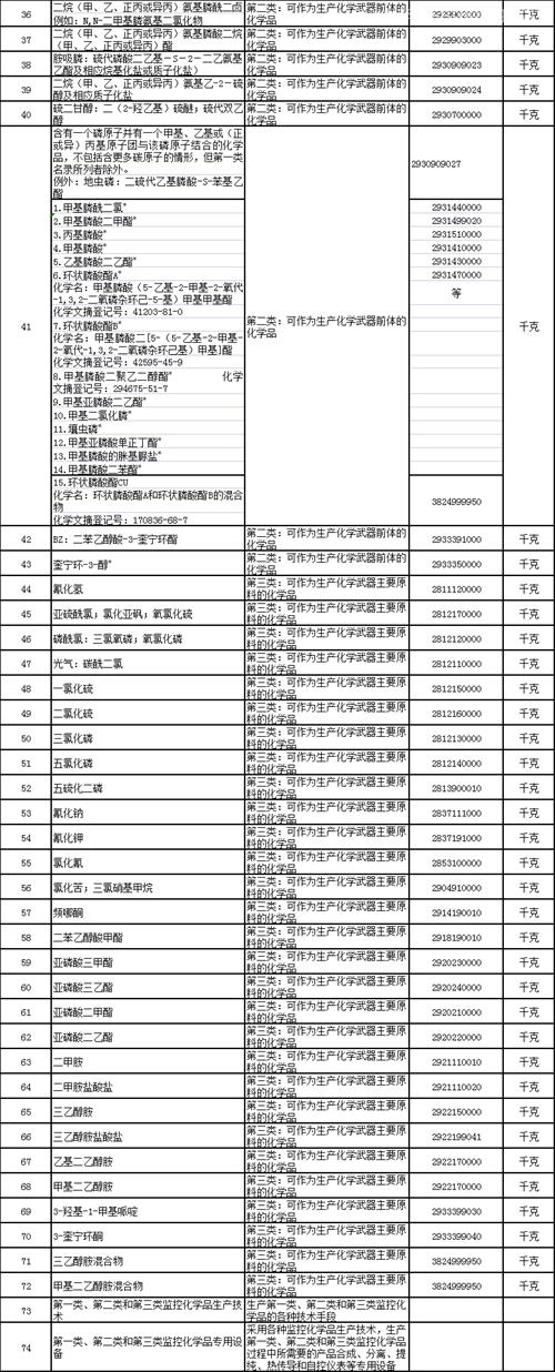 監(jiān)控化學品進口注意事項