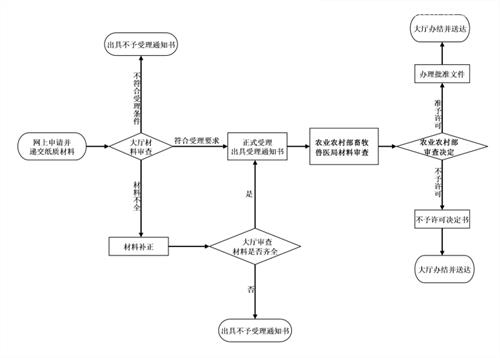 獸藥進(jìn)口報(bào)關(guān)流程