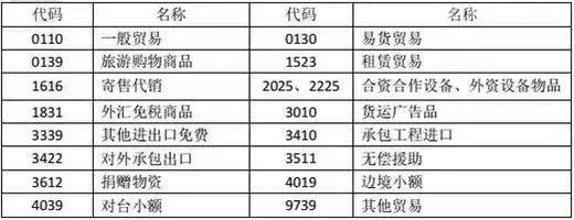 “4561 退運(yùn)貨物”該如何操作？