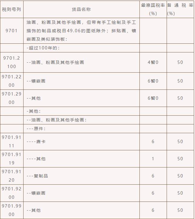 歸類丨繪畫作品進(jìn)口關(guān)稅，你知多少？